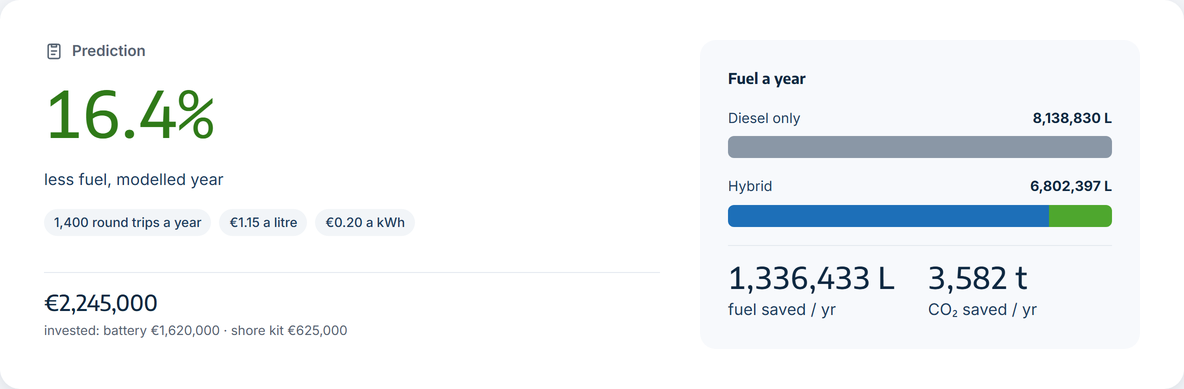 A study's Summary: the fuel saved against diesel only, the investment, and fuel and CO₂ saved a year.